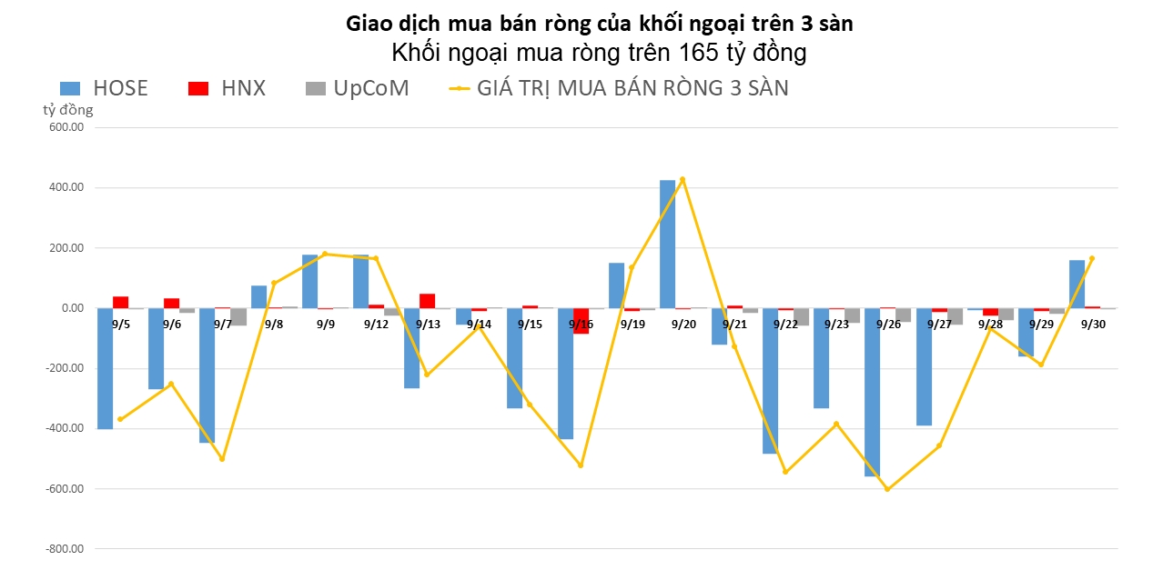 Khối ngoại trở lại mua ròng sau chuỗi bán ròng 7 phiên liên tục