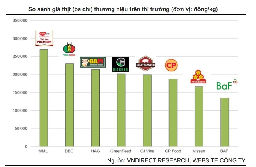 Doanh nghiệp cạnh tranh mảng thịt lợn sạch, “sân chơi” ngày càng chật chội