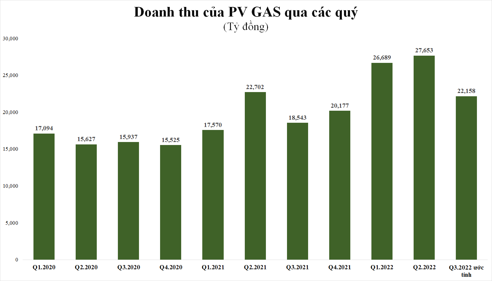 Hé lộ kết quả kinh doanh quý 3, có doanh nghiệp đã vượt xa chỉ tiêu cả năm