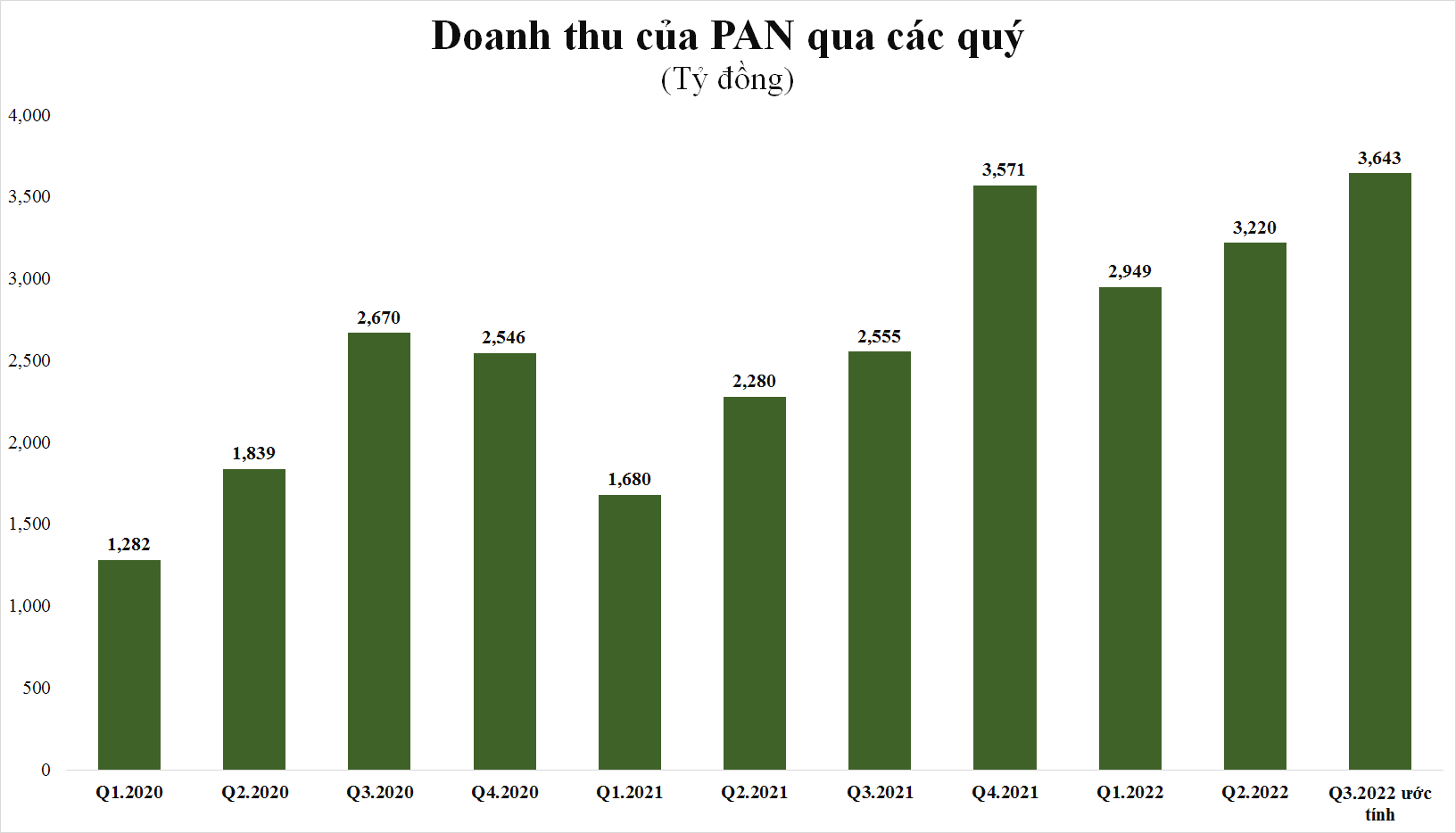 Hé lộ kết quả kinh doanh quý 3, có doanh nghiệp đã vượt xa chỉ tiêu cả năm