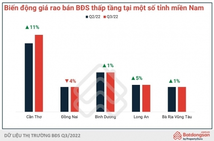 Giá nhà gắn liền với đất tăng cao dù nhu cầu tìm mua sụt giảm mạnh