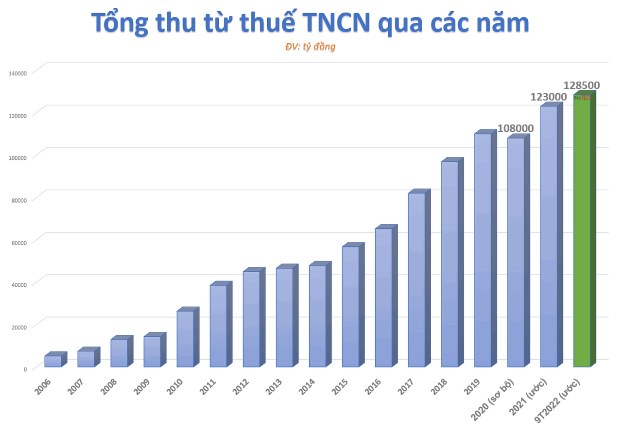 thuế thu nhập cá nhân