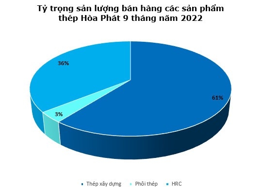 Tiêu thụ thép xây dựng tháng 9 đi xuống, triển vọng nào cho Hòa Phát trong quý 4?