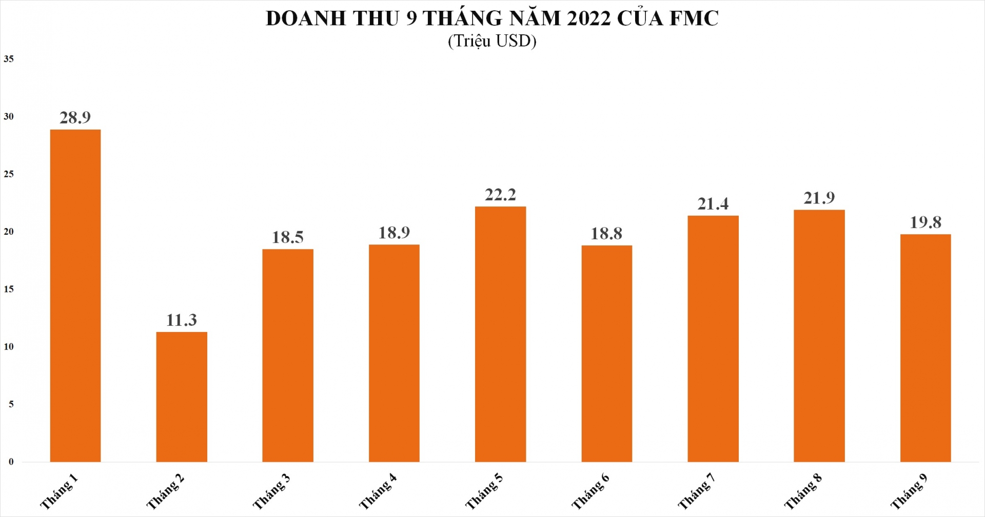 Lạm phát "ghìm cương" đà tăng trưởng của doanh nghiệp thủy sản