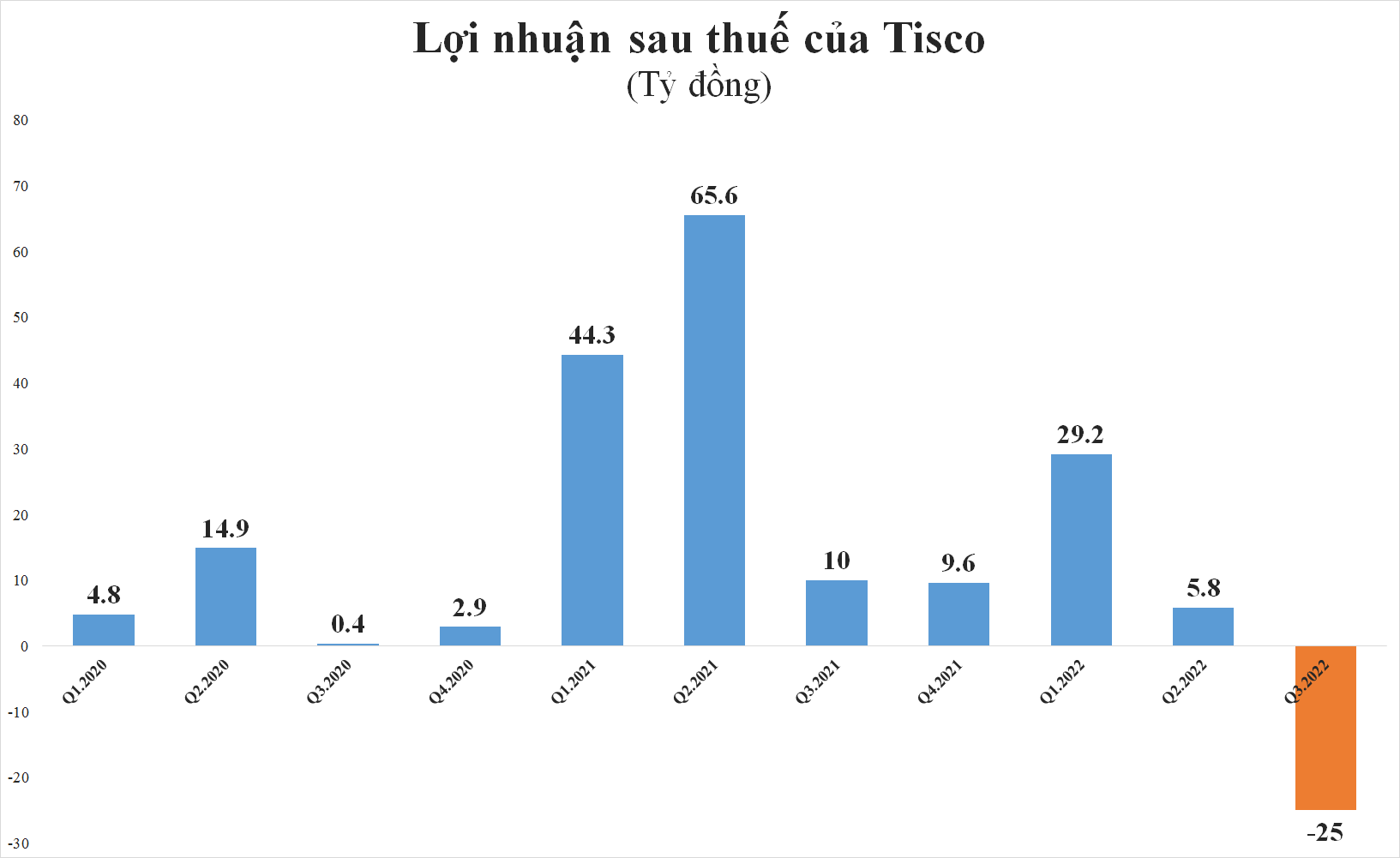 Giá vốn cao cộng chi phí lãi vay lớn khiến Tisco lỗ hơn 25 tỷ đồng trong quý 3