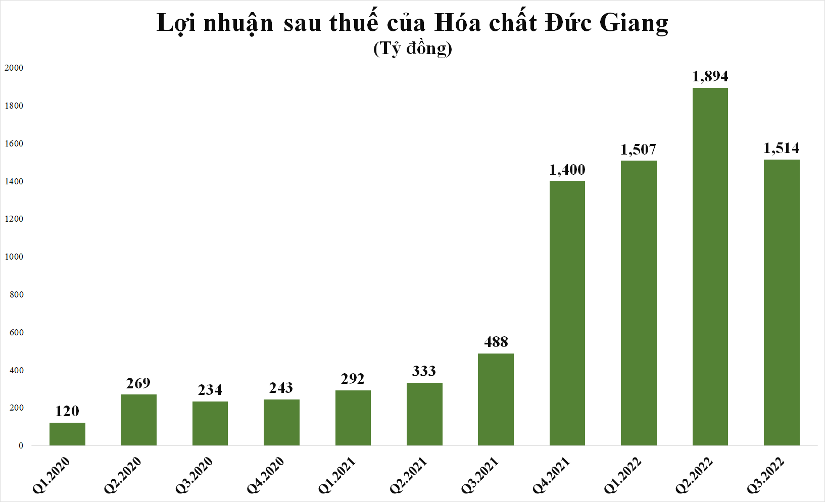 Lãi 1.514 tỷ đồng trong quý 3, Hóa chất Đức Giang đã vượt 40% mục tiêu lợi nhuận cả năm