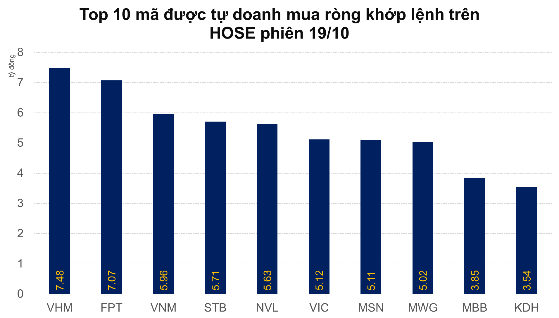 Khối tự doanh CTCK mua ròng phiên thứ 2 trên HOSE, giao dịch cân bằng trên phái sinh