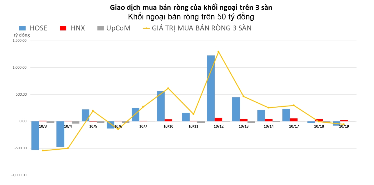 Khối ngoại duy trì bán ròng nhẹ hơn 50 tỷ đồng