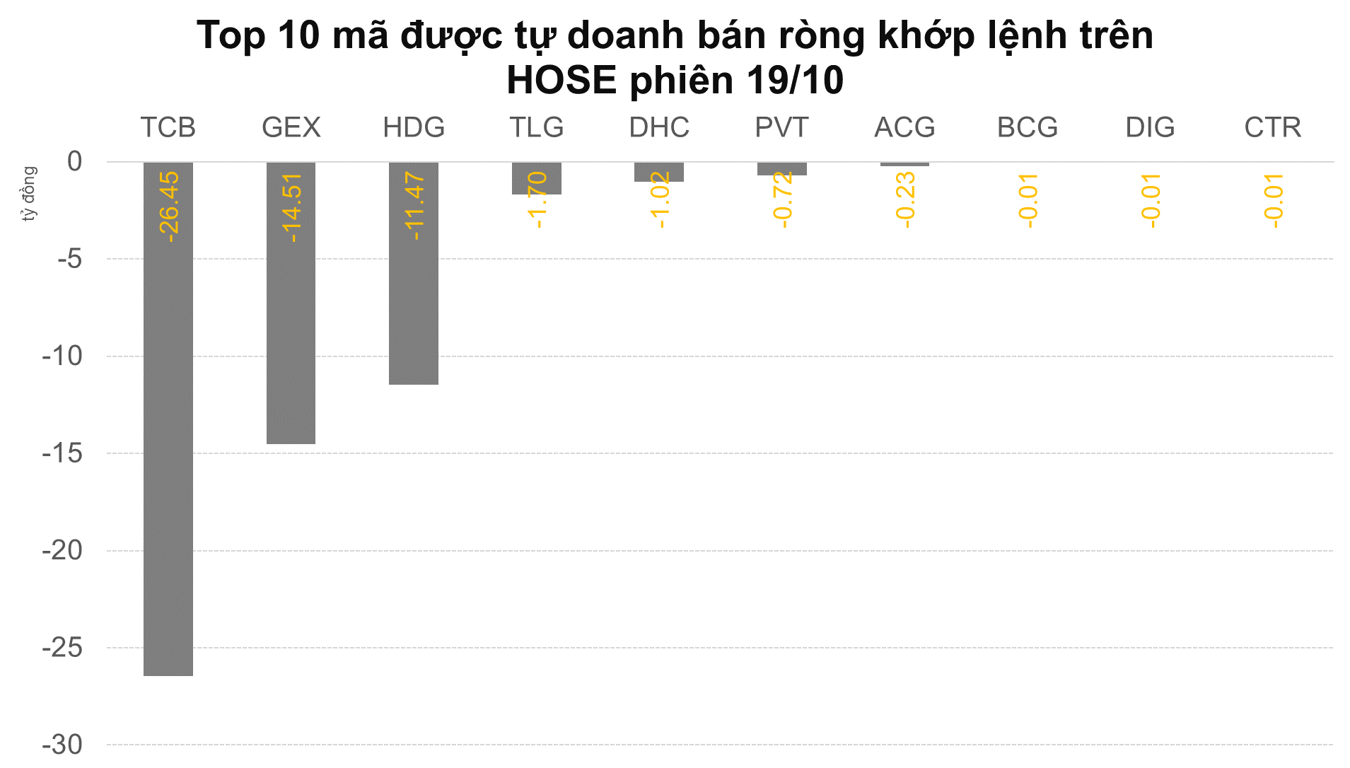 Khối tự doanh CTCK mua ròng phiên thứ 2 trên HOSE, giao dịch cân bằng trên phái sinh