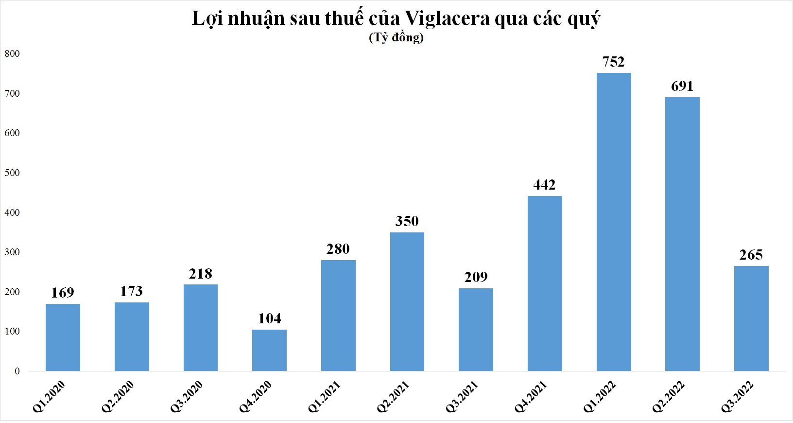 Lãi 265 tỷ đồng trong quý 3, Viglacera vượt kế hoạch lợi nhuận cả năm sau 9 tháng