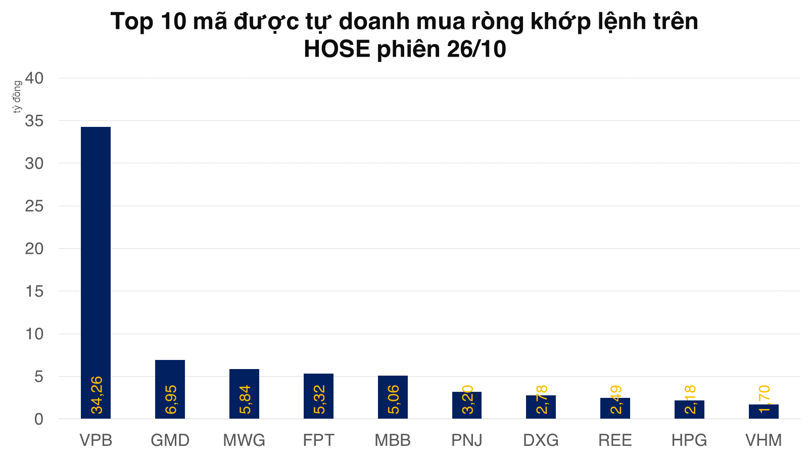 Khối tự doanh mua ròng tiếp phiên thứ 2 trên HOSE - Ảnh 2.