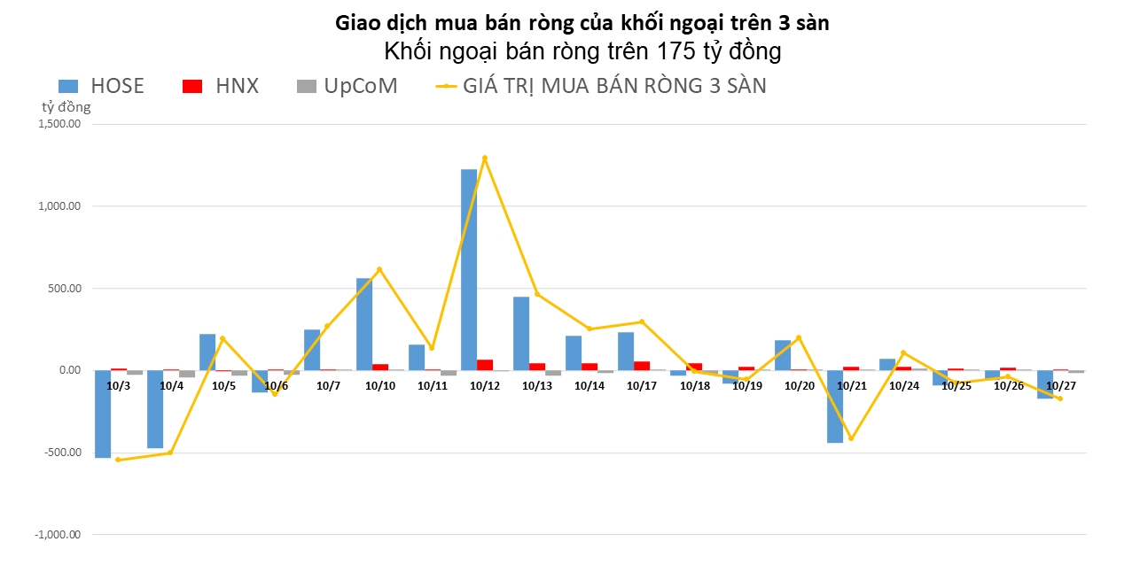 Khối ngoại xả hơn 175 tỷ đồng, tâm điểm cổ phiếu KBC