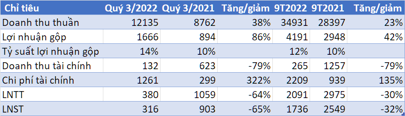 Công ty mẹ EVNGENCO3 giảm 3.456 tỷ đồng nợ vay trong 9 tháng đầu năm 2022