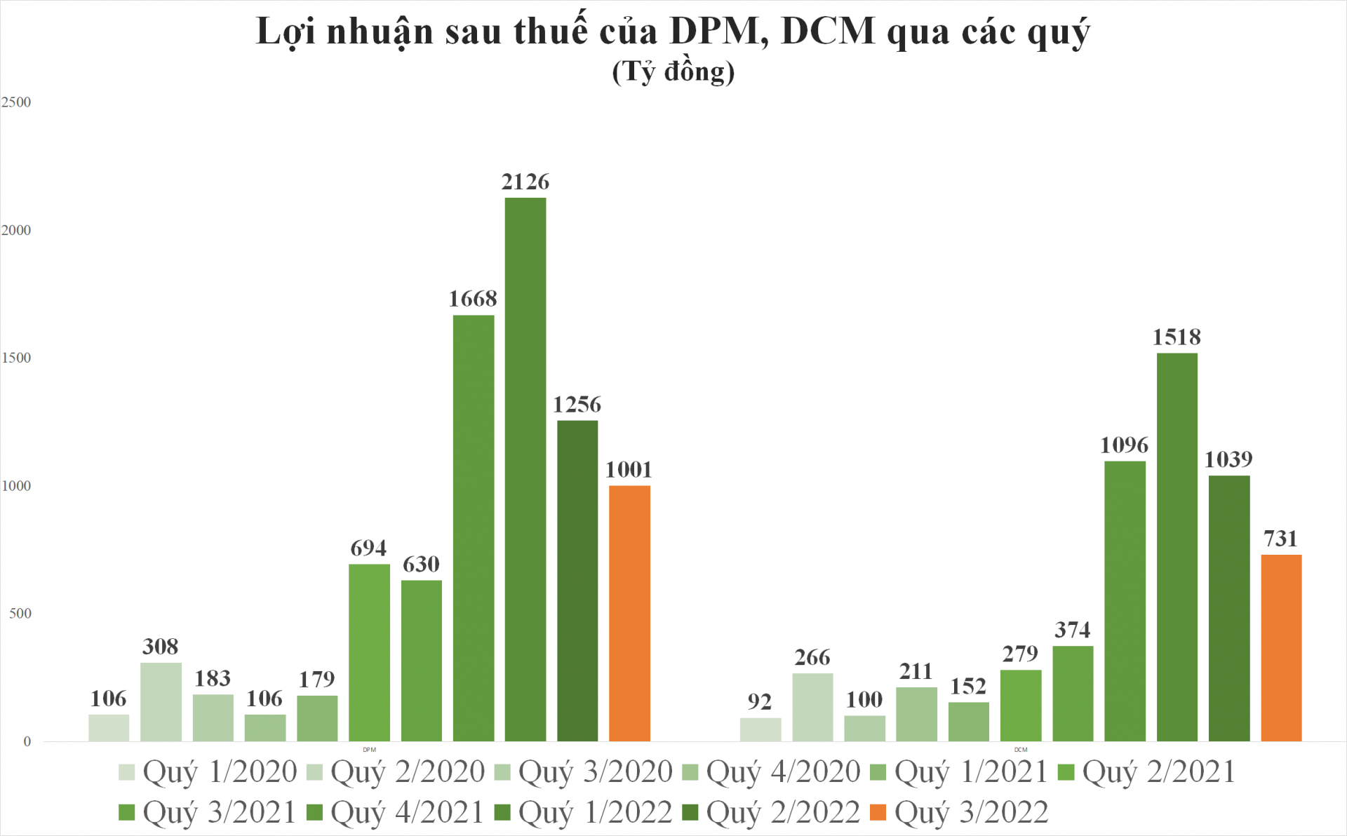 Lợi nhuận doanh nghiệp phân bón quý 3: Đi qua “mùa hoa đẹp nhất”