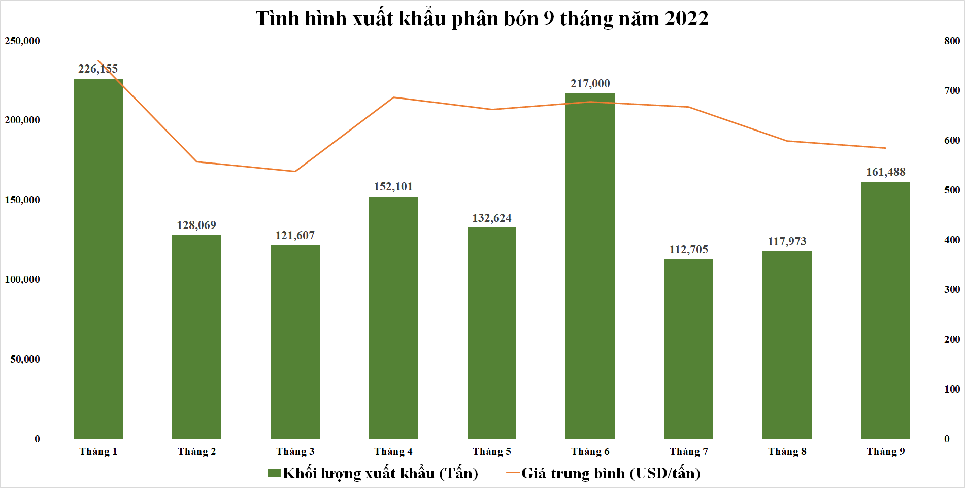 Lợi nhuận doanh nghiệp phân bón quý 3: Đi qua “mùa hoa đẹp nhất”