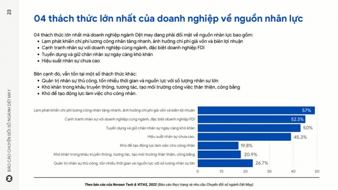 Gần 60% doanh nghiệp dệt may vẫn quản trị nhân sự theo cách thủ công