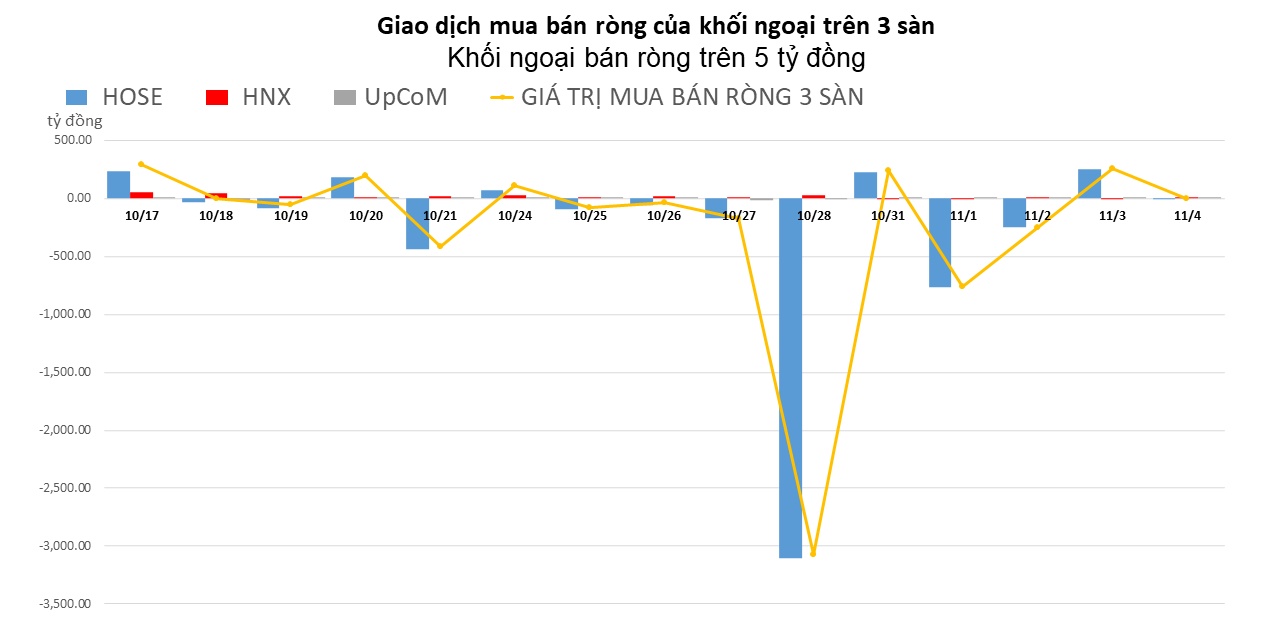 Khối ngoại nhanh chóng đảo chiều, chuyển sang bán ròng nhẹ