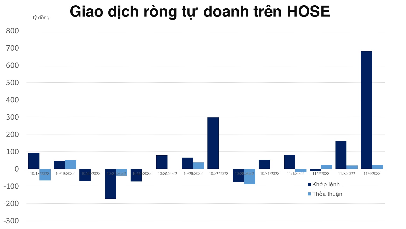 Giao dịch hướng đến hoạt động cơ cấu quỹ ETF nội, tự doanh mua ròng đột biến