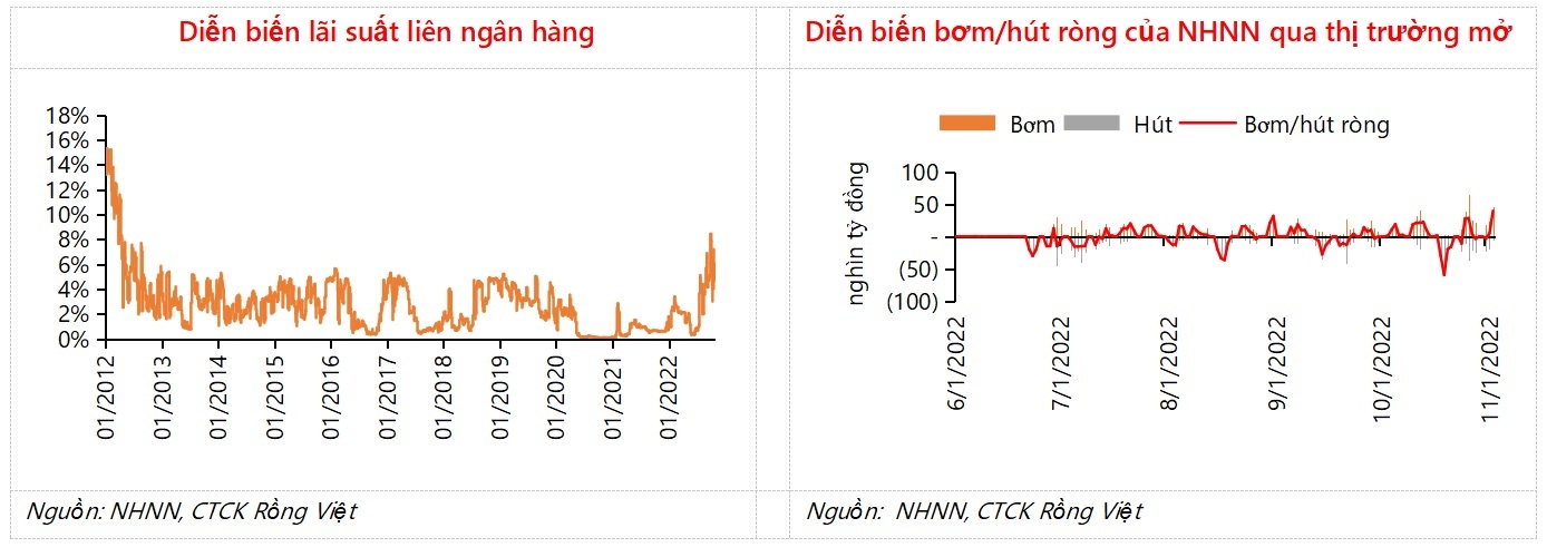 VDSC: Dư địa Ngân hàng Nhà nước tăng tiếp lãi suất sẽ tùy thuộc vào ba yếu tố