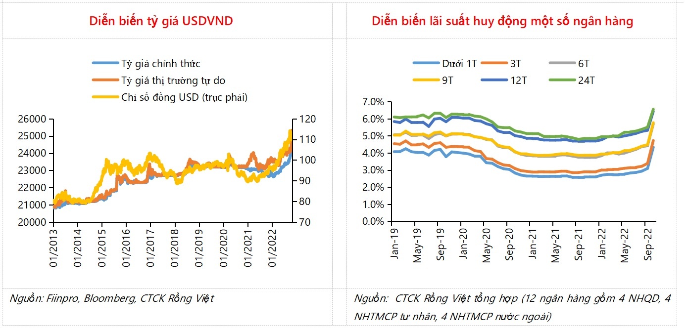 VDSC: Dư địa Ngân hàng Nhà nước tăng tiếp lãi suất sẽ tùy thuộc vào ba yếu tố