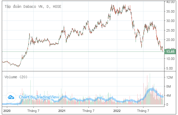 Chủ tịch Dabaco bán thành công 10 triệu cổ phiếu giảm 60% từ đỉnh