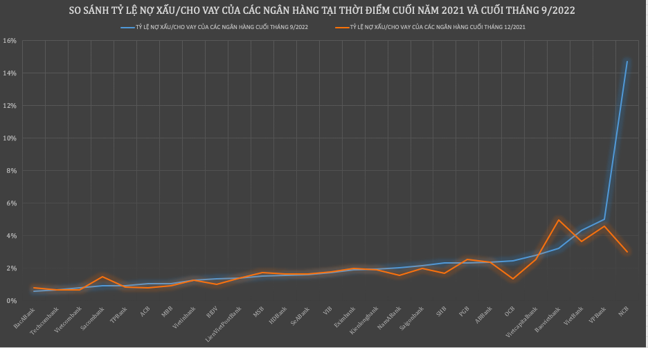 Nợ xấu 27 ngân hàng tăng hơn 28%, đã có 10 thành viên dự phòng vượt đối ứng - Ảnh 1.