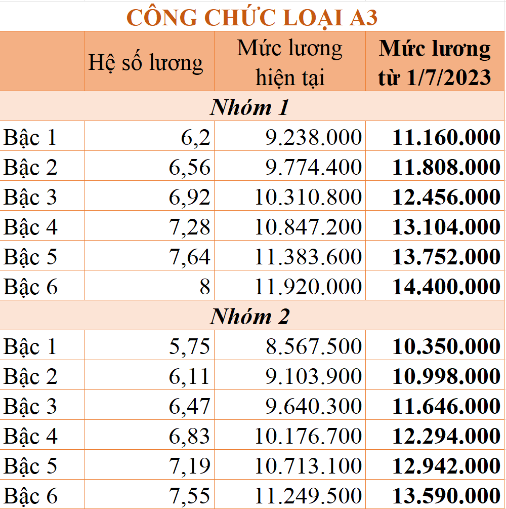 Chênh lệch tiền lương giữa nhóm cán bộ, công chức sau tăng lương cơ sở