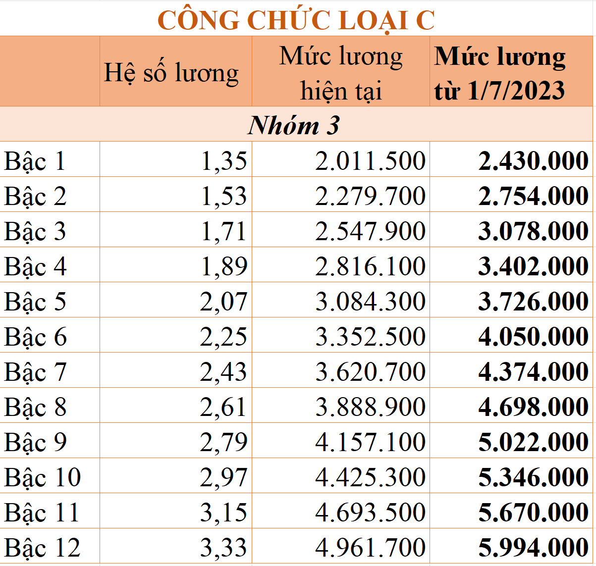 Chênh lệch tiền lương giữa nhóm cán bộ, công chức sau tăng lương cơ sở