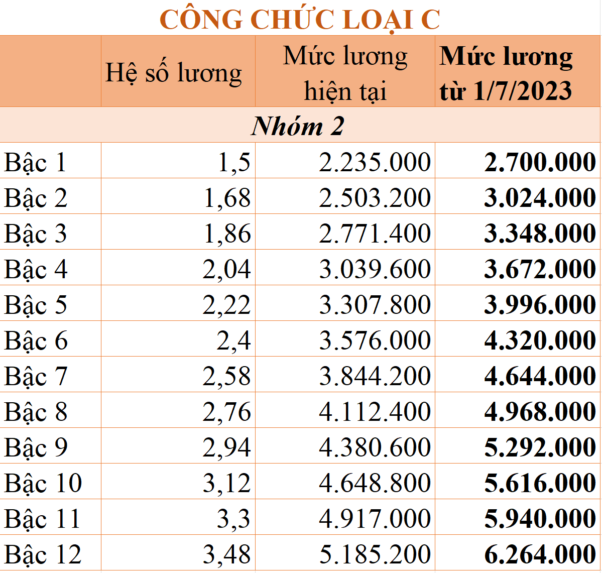 Chênh lệch tiền lương giữa nhóm cán bộ, công chức sau tăng lương cơ sở