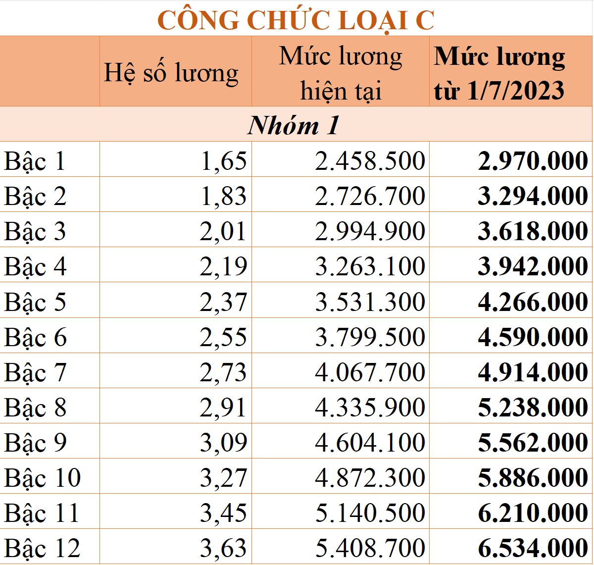 Chênh lệch tiền lương giữa nhóm cán bộ, công chức sau tăng lương cơ sở