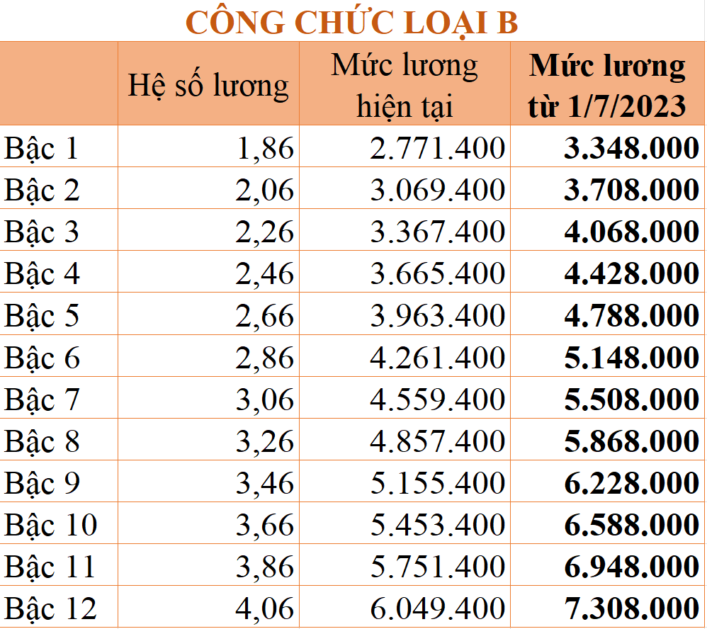 Chênh lệch tiền lương giữa nhóm cán bộ, công chức sau tăng lương cơ sở