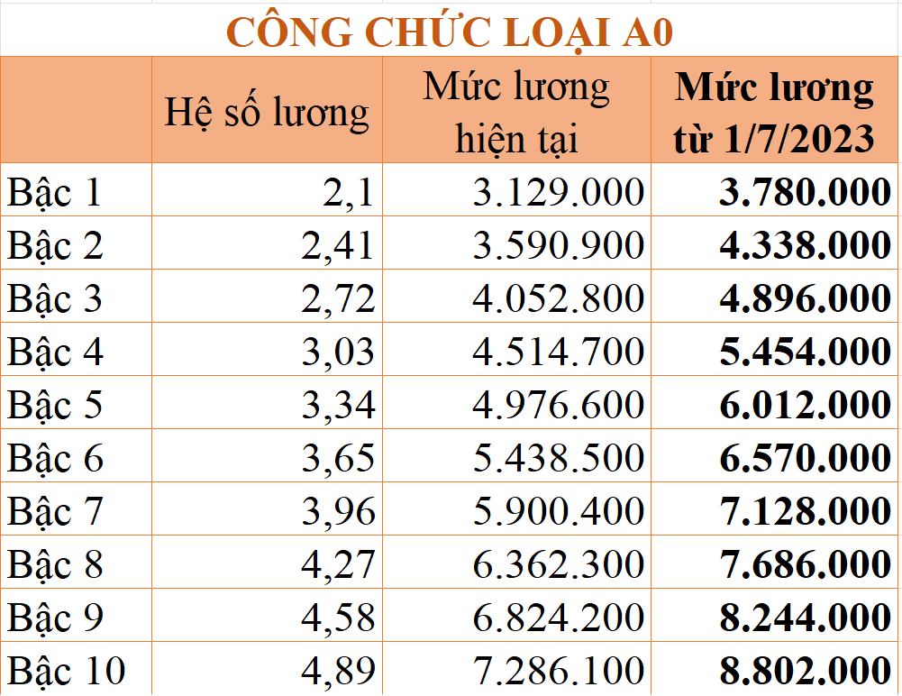 Chênh lệch tiền lương giữa nhóm cán bộ, công chức sau tăng lương cơ sở