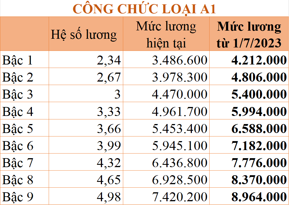 Chênh lệch tiền lương giữa nhóm cán bộ, công chức sau tăng lương cơ sở