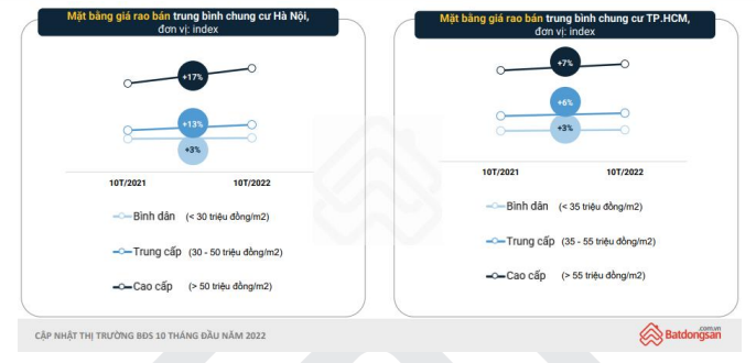 Chung cư ở Hà Nội có tốc độ tăng giá mạnh hơn TP.HCM