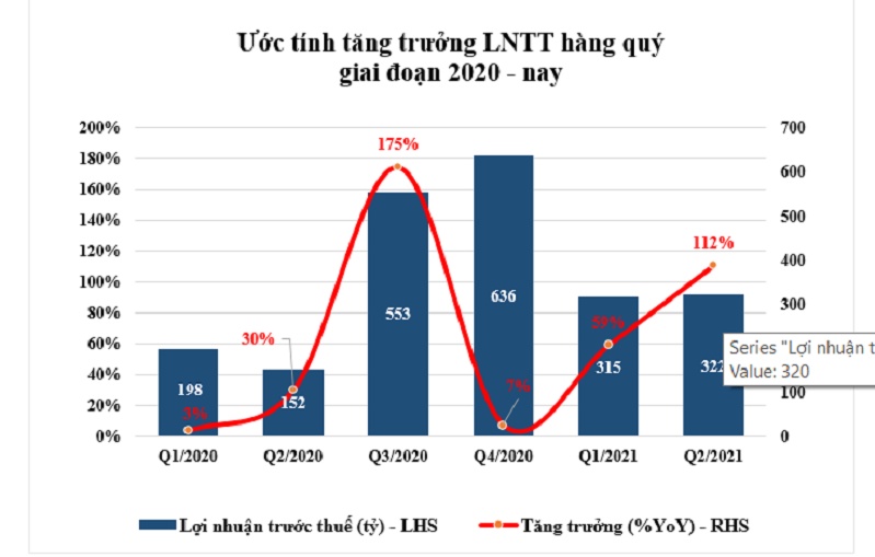 PDR: Quý 2/2021, lợi nhuận ước tăng 112% so với cùng kỳ năm trước
