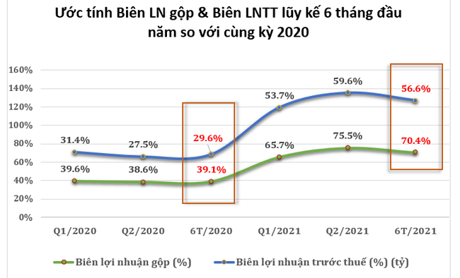 PDR: Quý 2/2021, lợi nhuận ước tăng 112% so với cùng kỳ năm trước