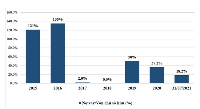 Bất động sản Phát Đạt tích cực giảm các khoản nợ vay