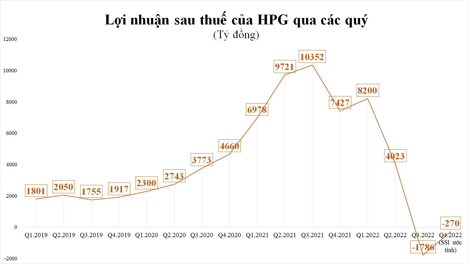 Tình hình kinh doanh khó khăn ngoài dự báo nhiều doanh nghiệp hạ mục tiêu lợi nhuận năm ảnh 3