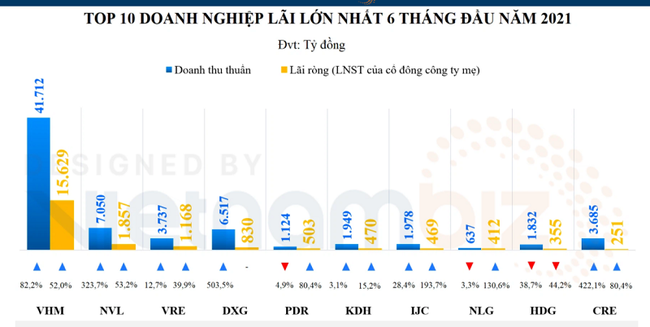 Phát Đạt lọt Top 5 doanh nghiệp có lợi nhuận cao nhất đầu năm 2021