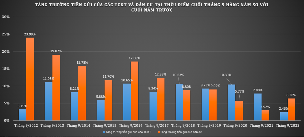 Doanh nghiệp cạn vốn, tăng trưởng tiền gửi xuống mức thấp kỷ lục