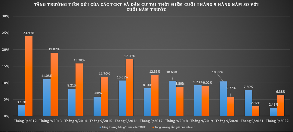 “Vòng xoáy tăng lãi suất huy động sẽ còn tiếp diễn”