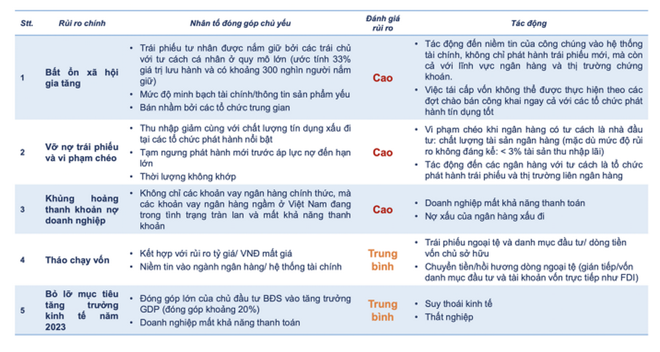 Những rủi ro chính của thị trường trái phiếu doanh nghiệp. Nguồn  FiinGroup