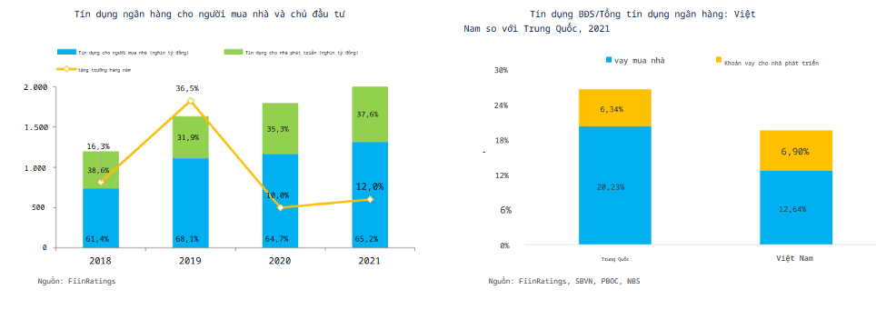 Rủi ro bất động sản chủ yếu do cho vay mua nhà. Nguồn: Báo cáo của FiinGroup 
