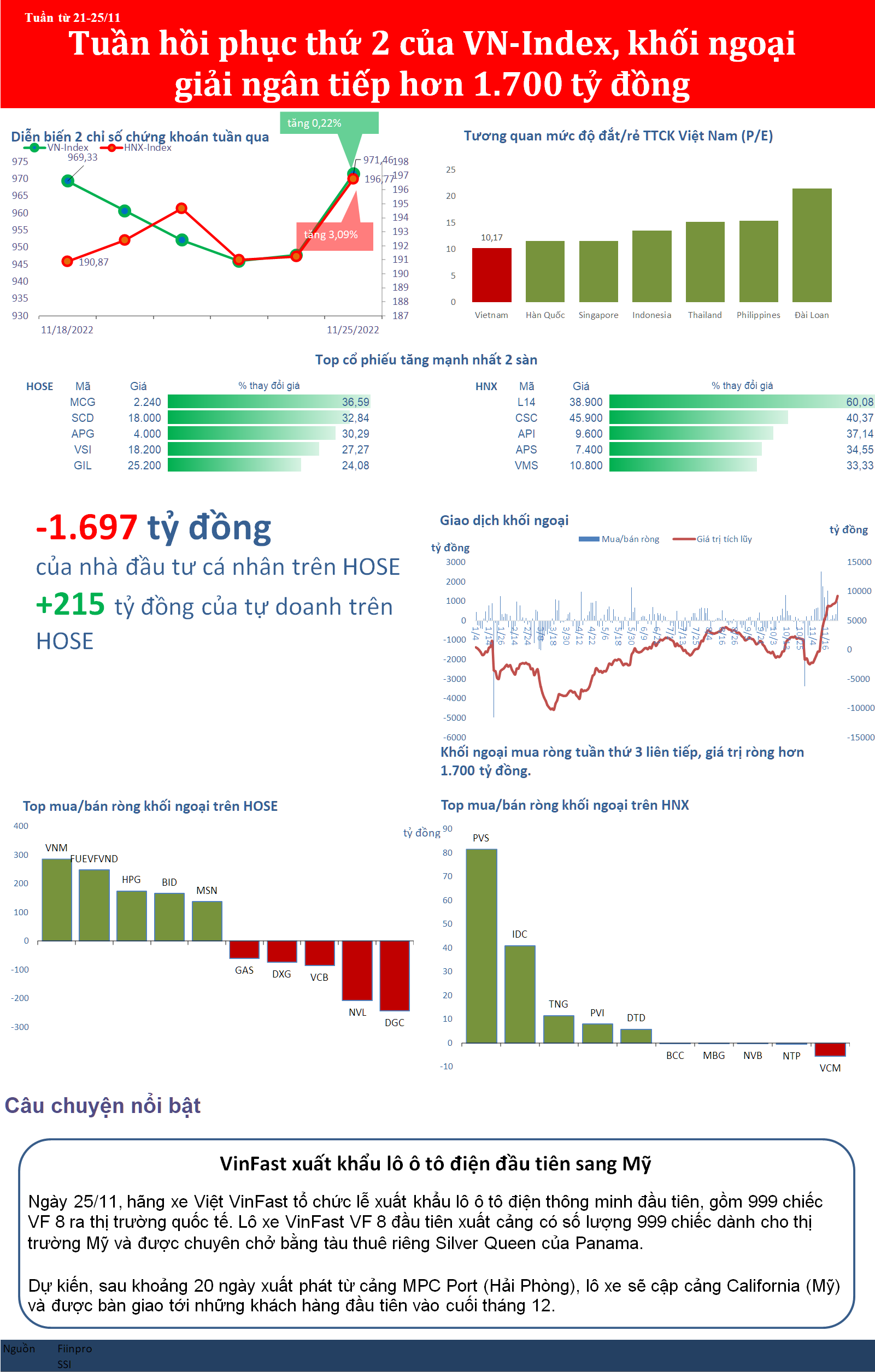 Tuần hồi phục thứ 2 của VN-Index, khối ngoại tiếp tục mua ròng