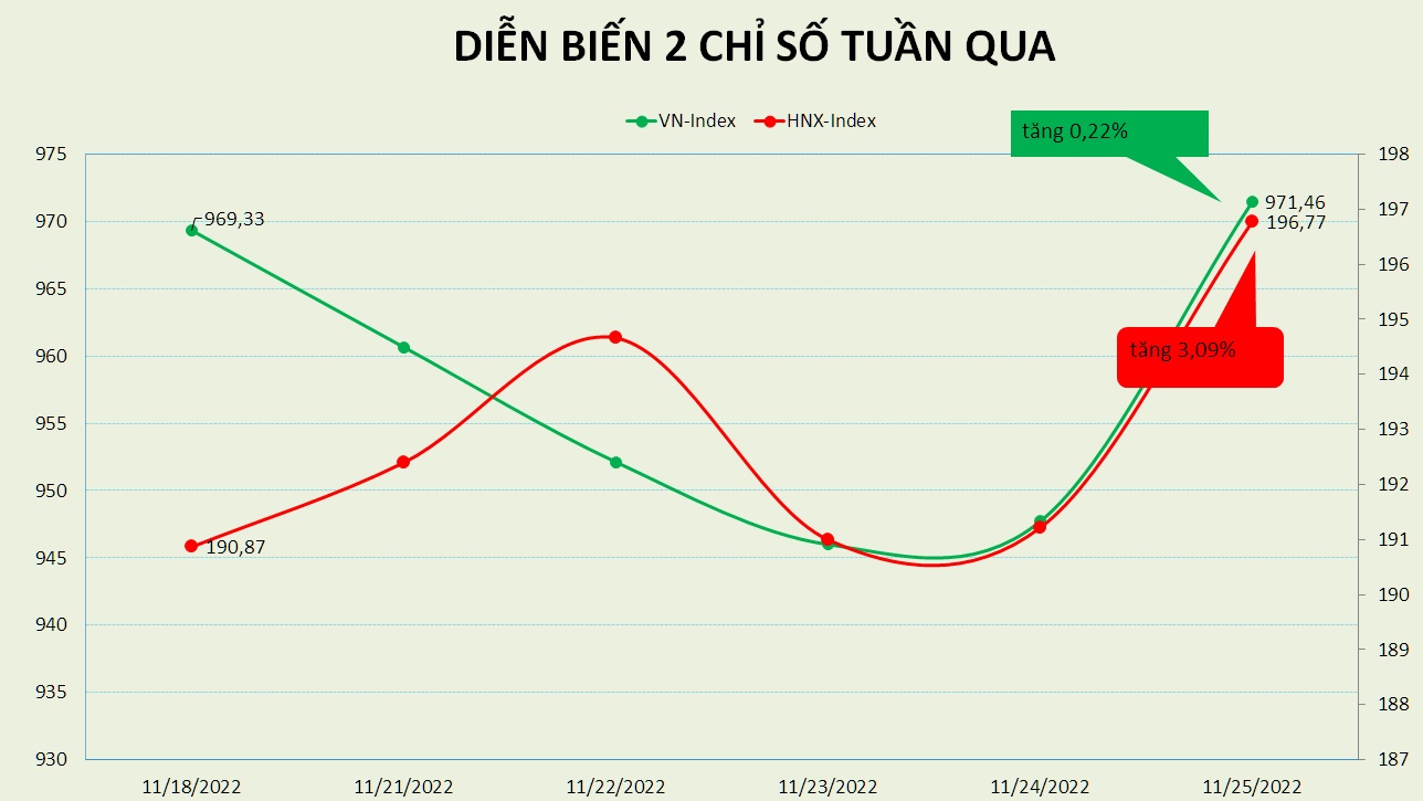Tuần hồi phục thứ 2 của VN-Index, khối ngoại tiếp tục mua ròng