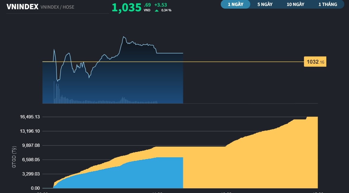 VN-Index vẫn lình xình sau 2 nhịp rung lắc