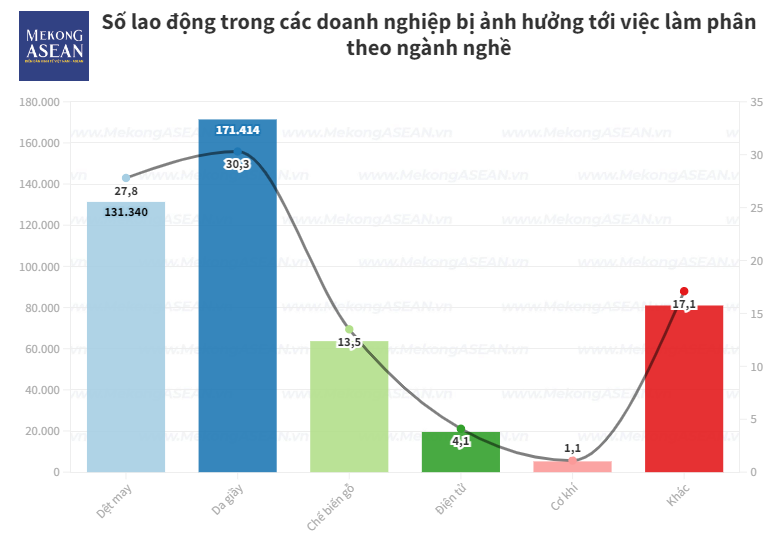 74,8% lao động bị mất việc, giảm giờ làm nằm ở doanh nghiệp FDI