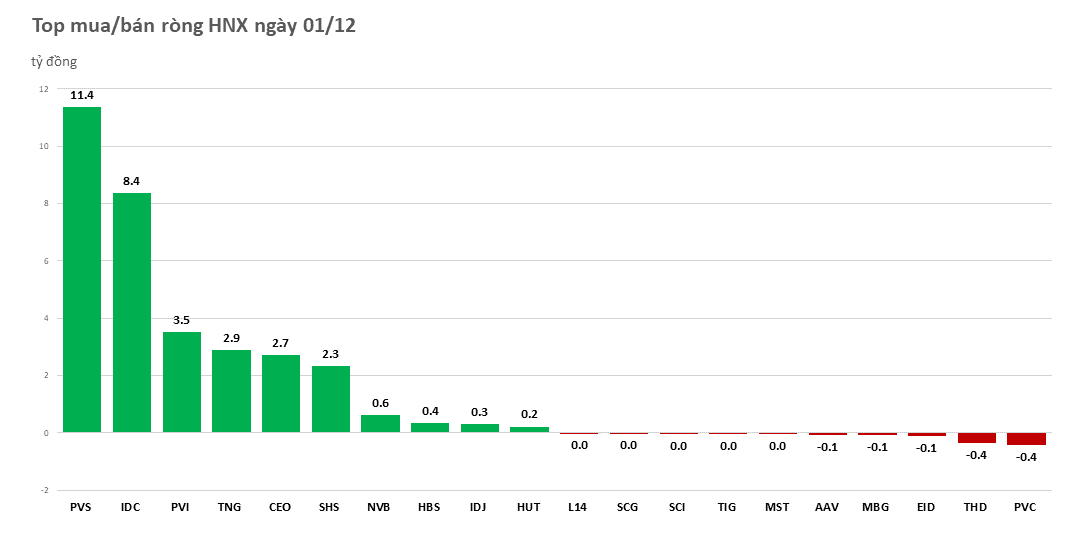 Khối ngoại tiếp tục chi nghìn tỷ đồng mua ròng phiên đầu tháng 12