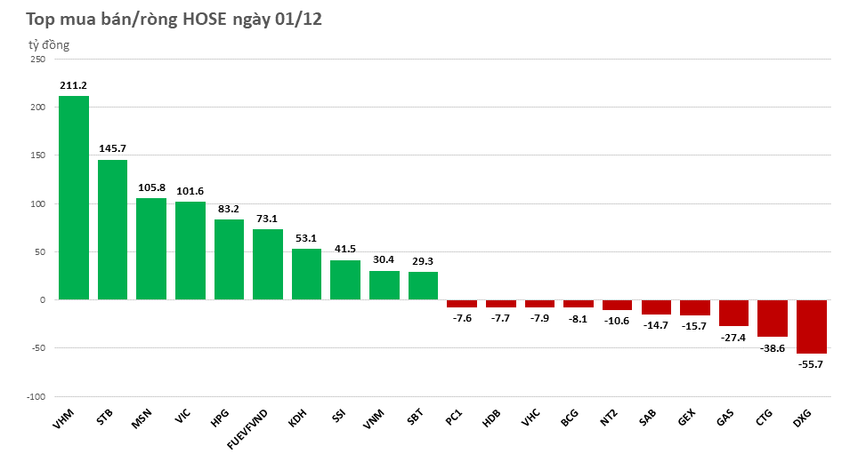 Khối ngoại tiếp tục chi nghìn tỷ đồng mua ròng phiên đầu tháng 12