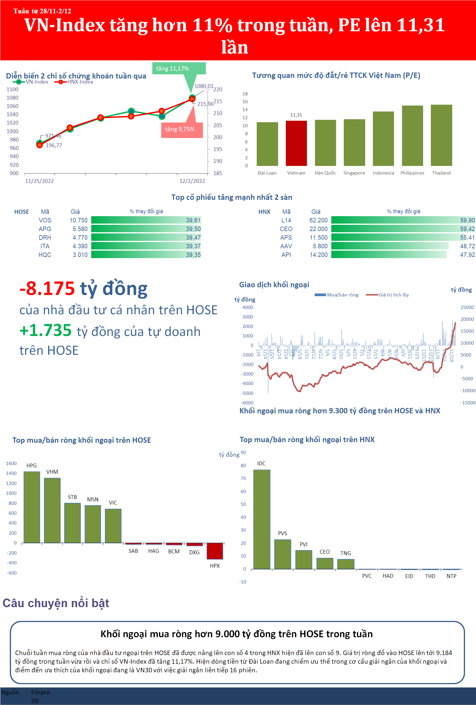 VN-Index tăng hơn 11% nhờ khối ngoại giải ngân liên tục vào thị trường chứng khoán